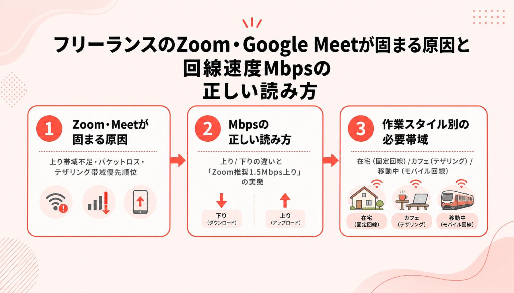フリーランスのZoom・Google Meetが固まる原因と回線速度Mbpsの正しい読み方のヒーロー画像