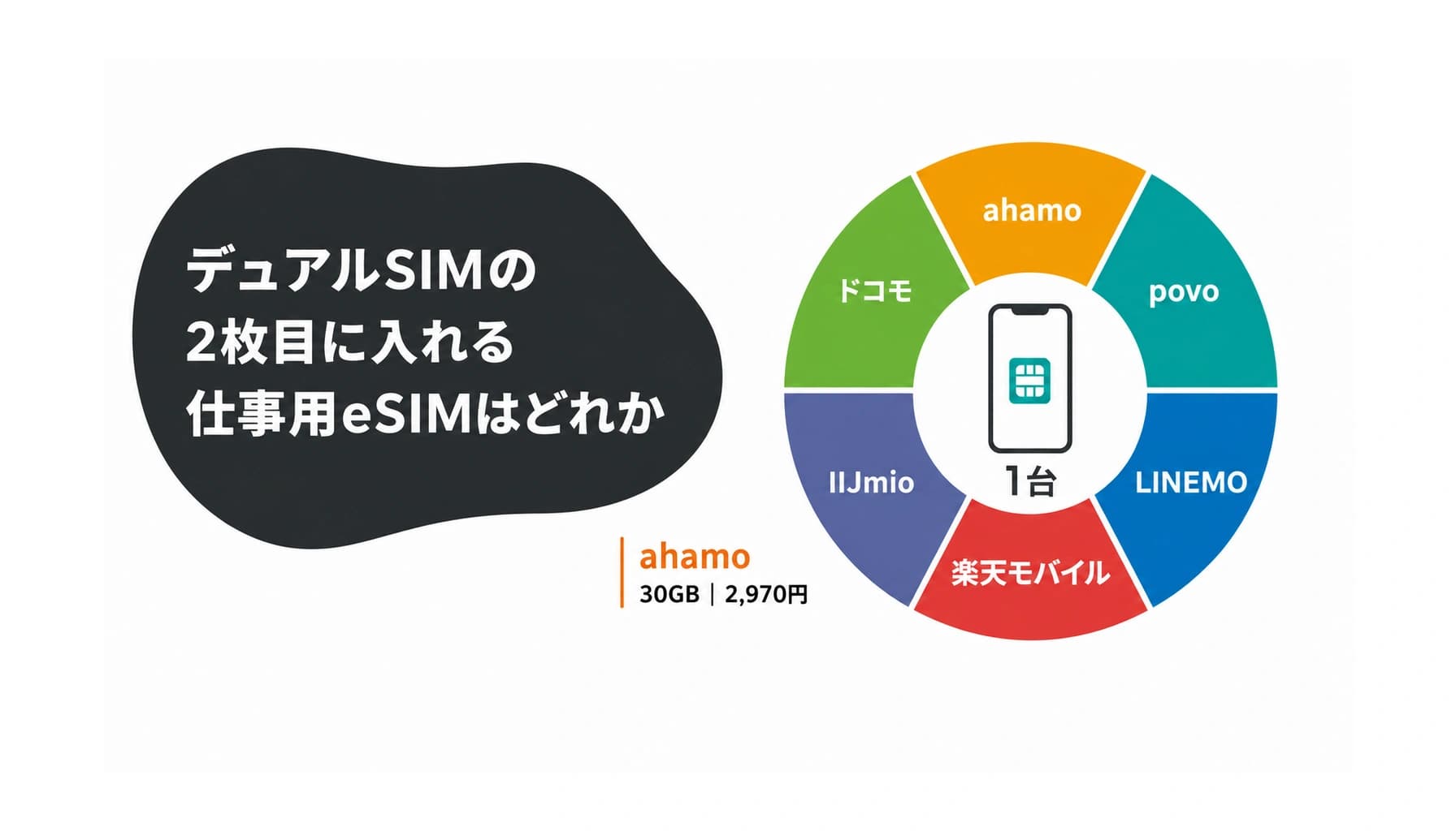 デュアルSIMの2枚目に入れる仕事用eSIMはどれか|ahamo・povo2.0・LINEMO・楽天モバイルを出張基準で比較のヒーロー画像